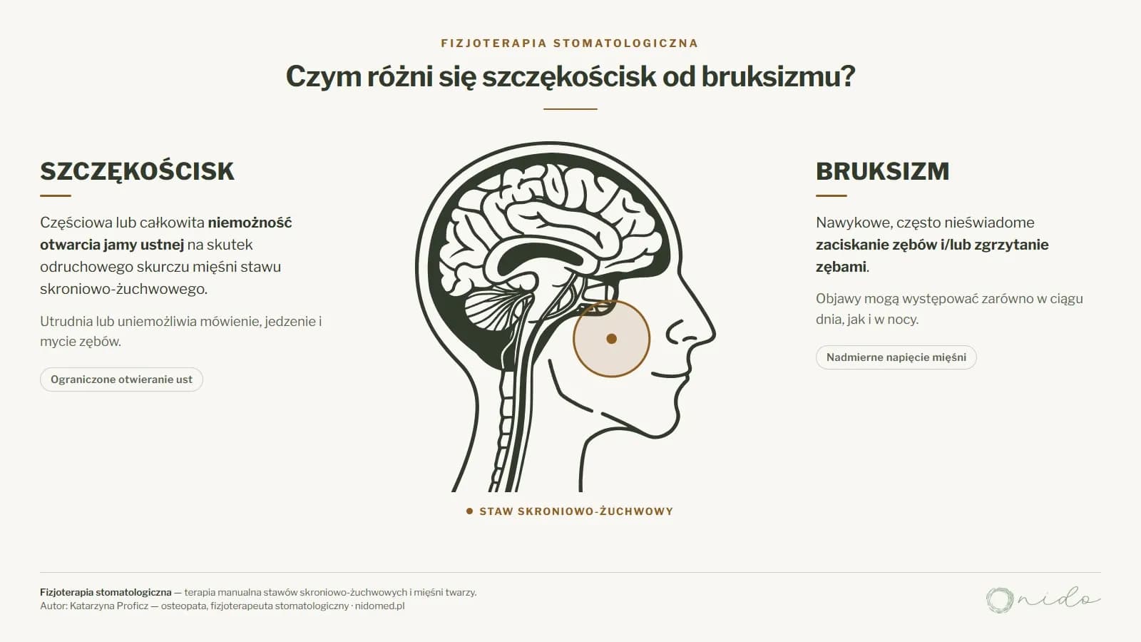 Infografika porównująca szczękościsk (niemożność otwarcia jamy ustnej) i bruksizm (zaciskanie i zgrzytanie zębami) — przekrój głowy z zaznaczonym stawem skroniowo-żuchwowym.